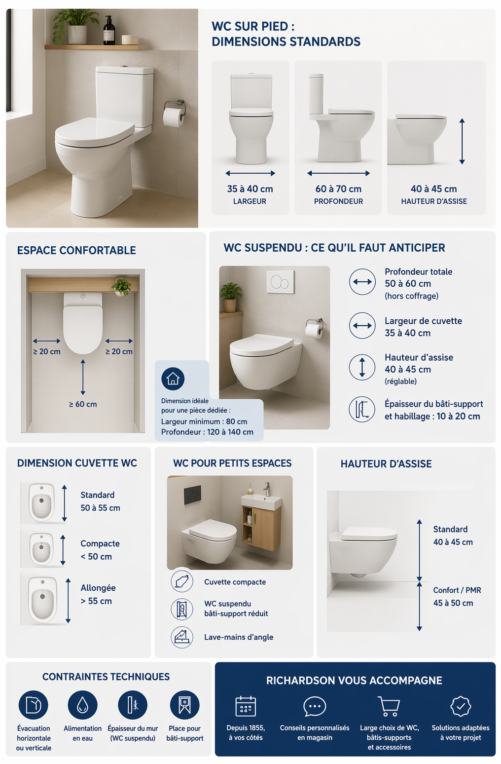Infographie des dimensions des WC avec tailles standards d’un WC sur pied, espace nécessaire autour de la cuvette, différences du WC suspendu, formats de cuvettes et solutions pour petits espaces dans une salle de bain moderne