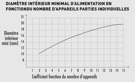 graphique diamètre minimal