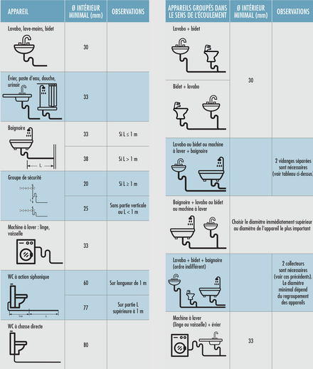 écoulement sanitaire