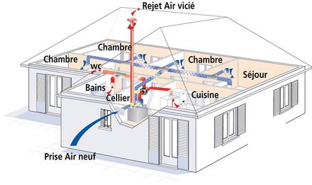La VMC Double Flux
